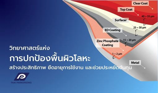 วิทยาศาสตร์แห่งการปกป้องพื้นผิวโลหะ