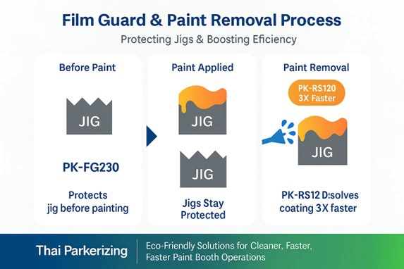 Film-guard-and-pating-removal-process
